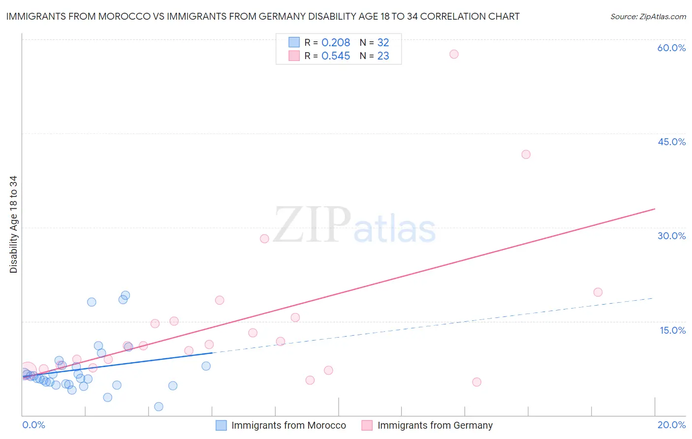 Immigrants from Morocco vs Immigrants from Germany Disability Age 18 to 34