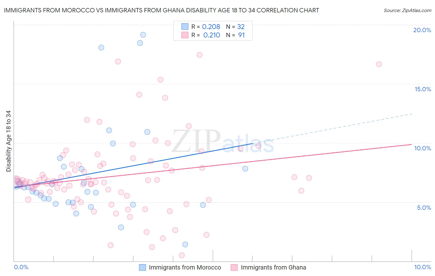 Immigrants from Morocco vs Immigrants from Ghana Disability Age 18 to 34