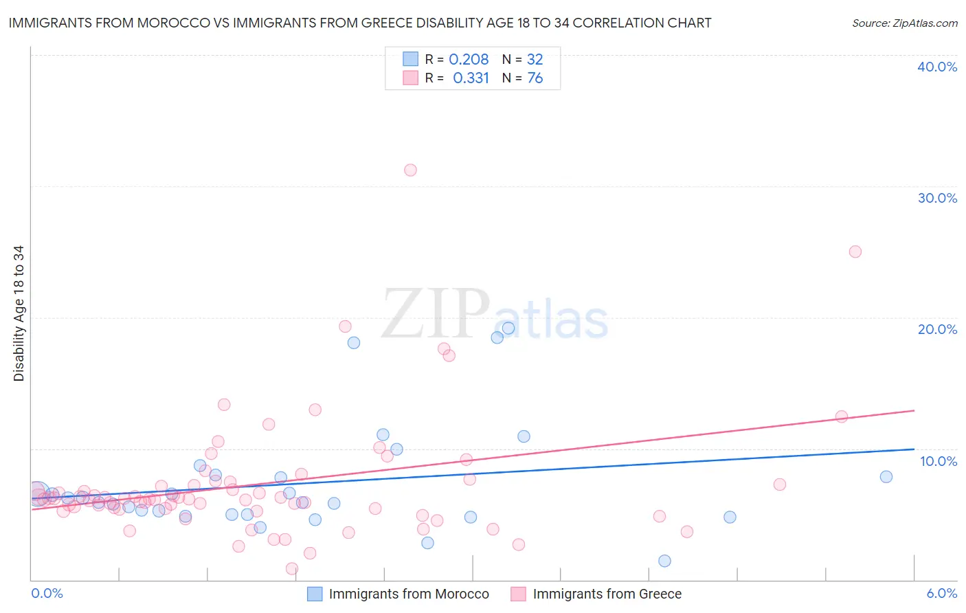 Immigrants from Morocco vs Immigrants from Greece Disability Age 18 to 34