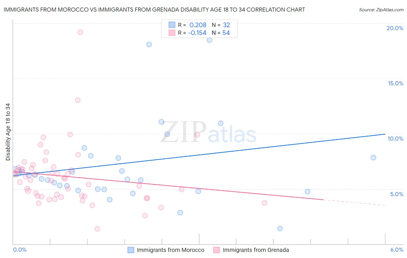 Immigrants from Morocco vs Immigrants from Grenada Disability Age 18 to 34
