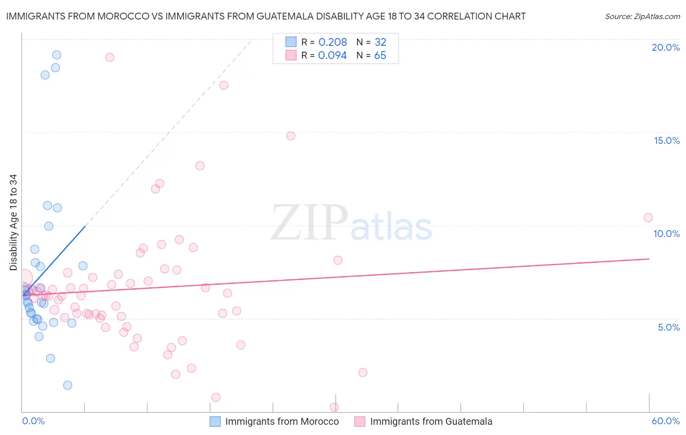 Immigrants from Morocco vs Immigrants from Guatemala Disability Age 18 to 34