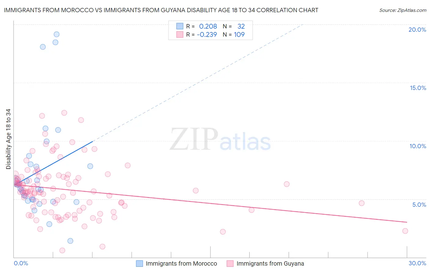 Immigrants from Morocco vs Immigrants from Guyana Disability Age 18 to 34