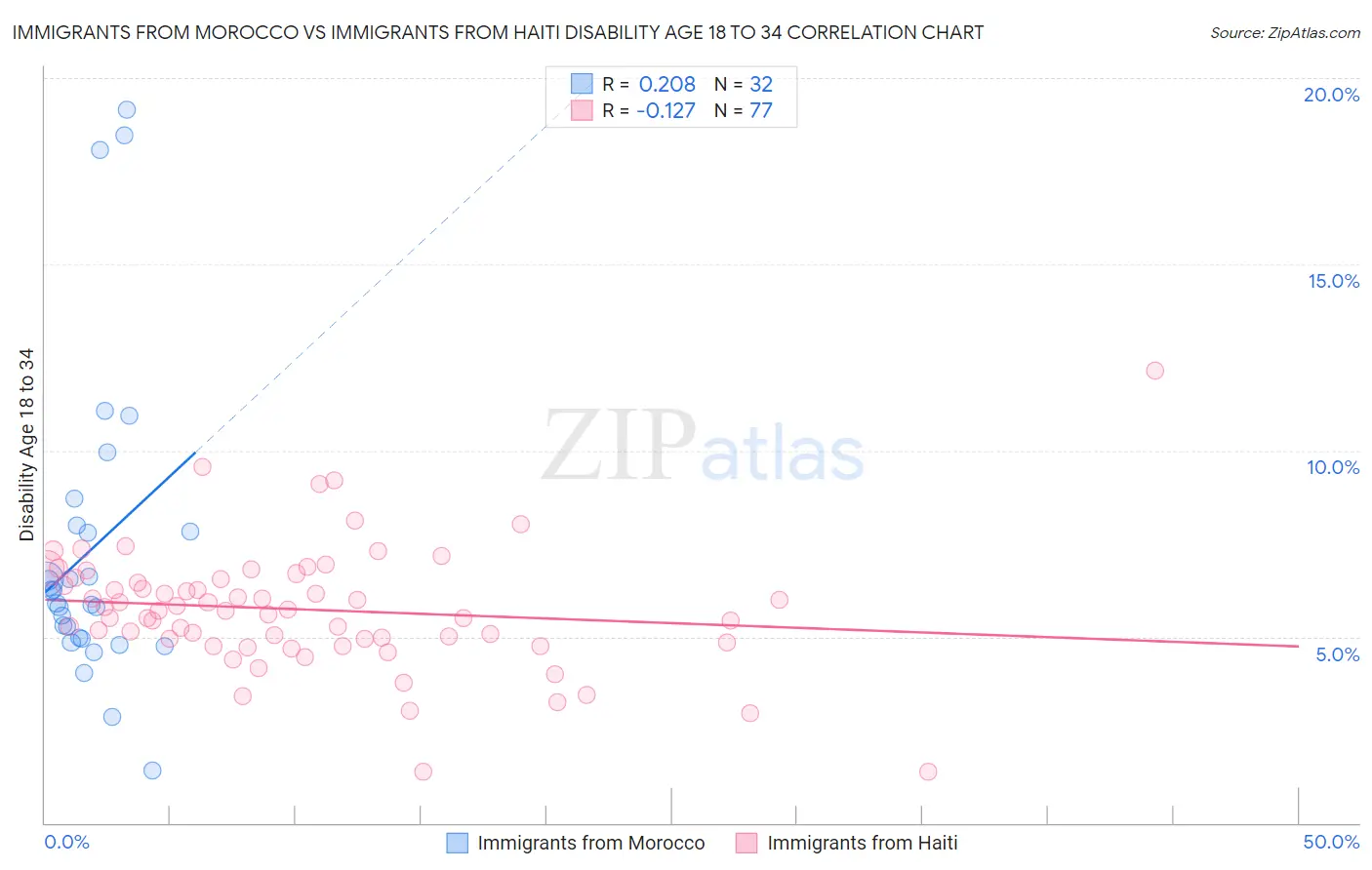 Immigrants from Morocco vs Immigrants from Haiti Disability Age 18 to 34