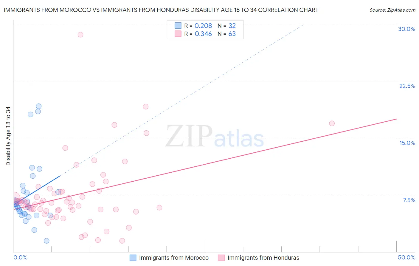 Immigrants from Morocco vs Immigrants from Honduras Disability Age 18 to 34