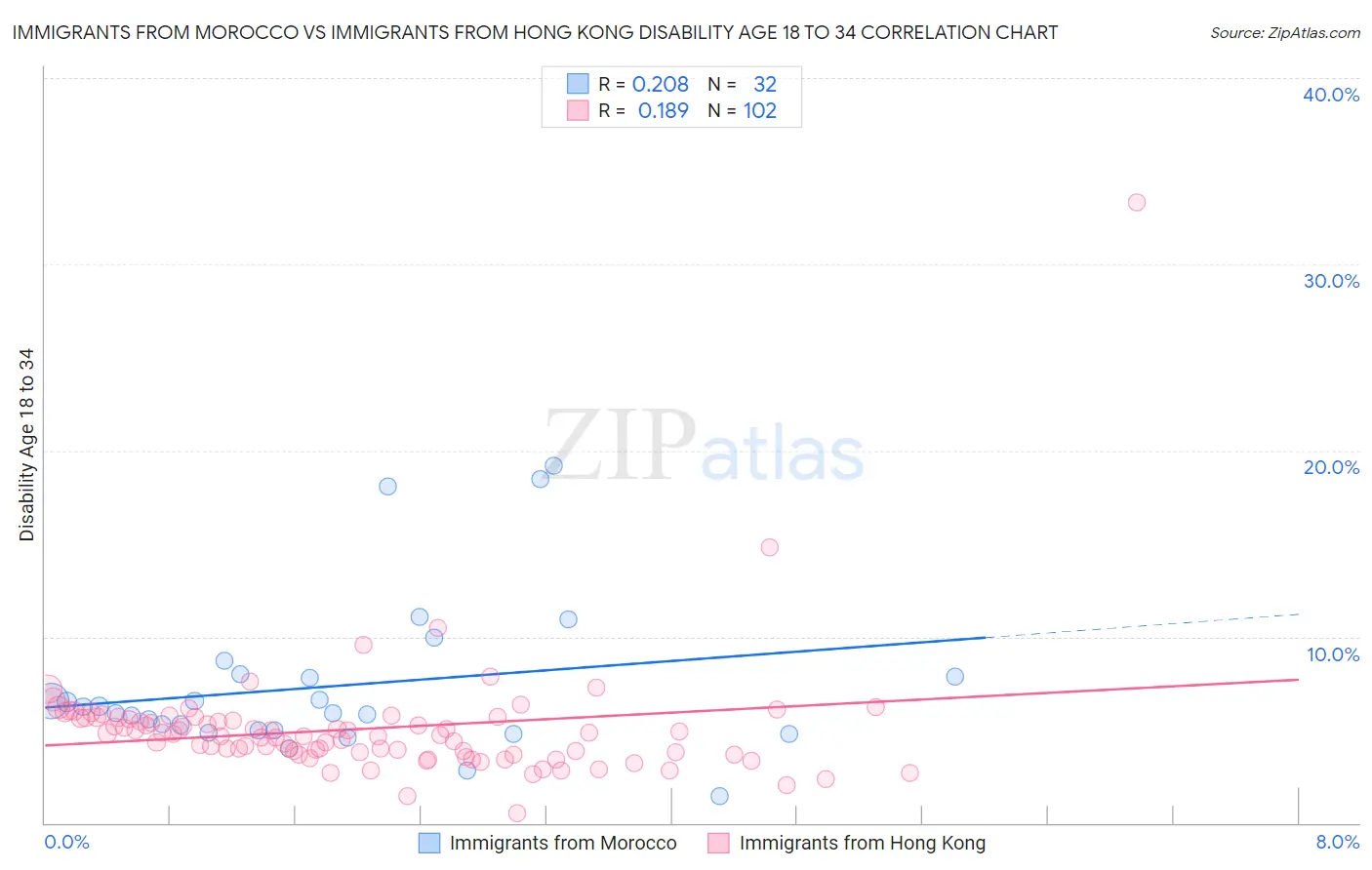 Immigrants from Morocco vs Immigrants from Hong Kong Disability Age 18 to 34