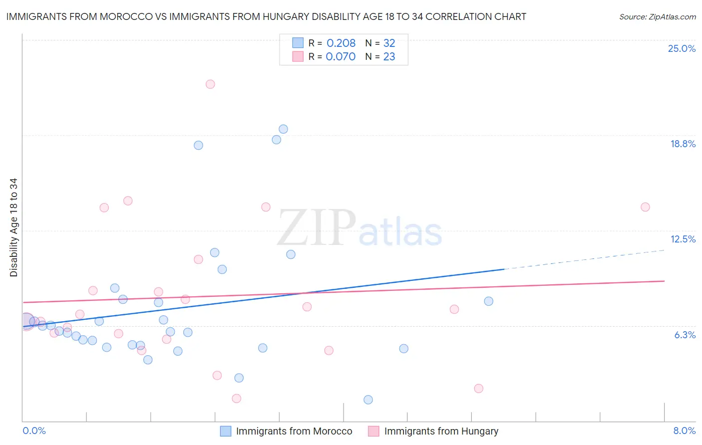 Immigrants from Morocco vs Immigrants from Hungary Disability Age 18 to 34
