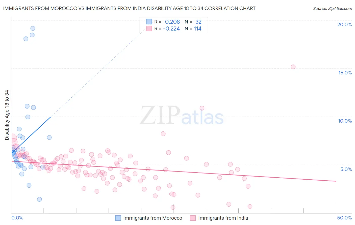 Immigrants from Morocco vs Immigrants from India Disability Age 18 to 34