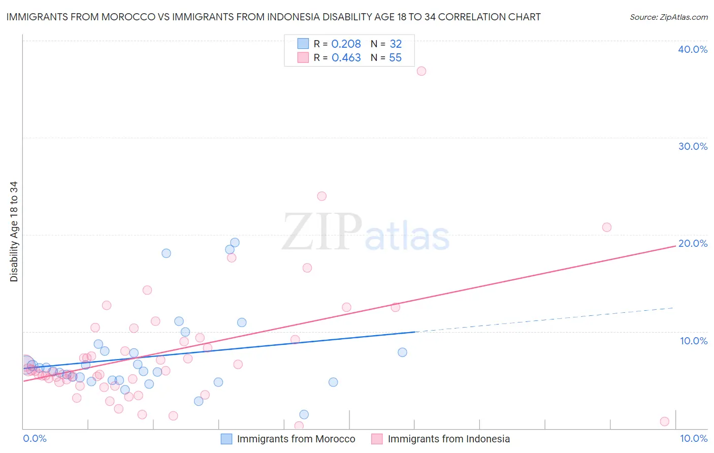 Immigrants from Morocco vs Immigrants from Indonesia Disability Age 18 to 34