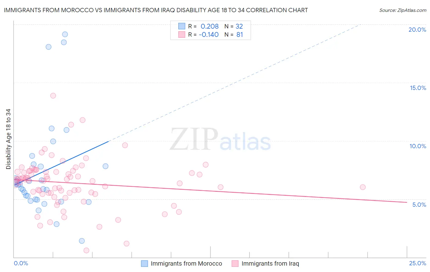 Immigrants from Morocco vs Immigrants from Iraq Disability Age 18 to 34