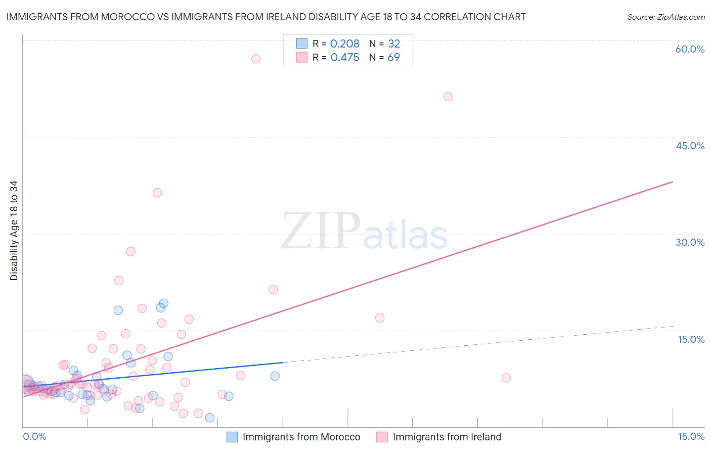 Immigrants from Morocco vs Immigrants from Ireland Disability Age 18 to 34