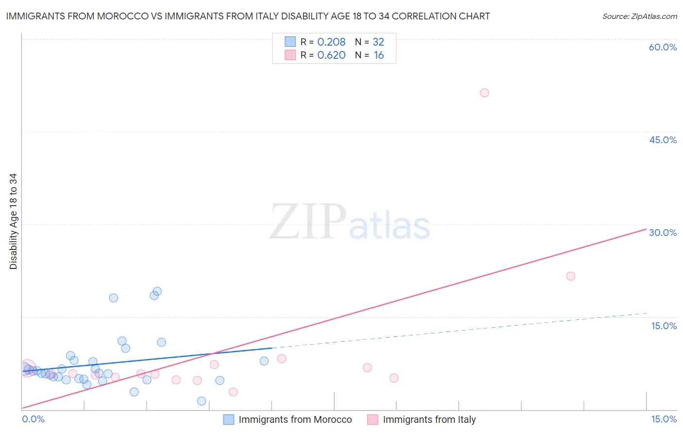 Immigrants from Morocco vs Immigrants from Italy Disability Age 18 to 34