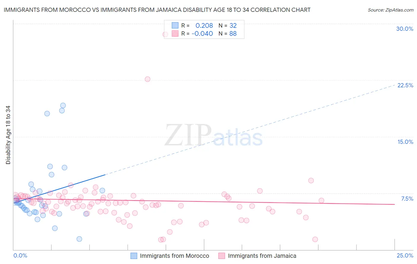 Immigrants from Morocco vs Immigrants from Jamaica Disability Age 18 to 34