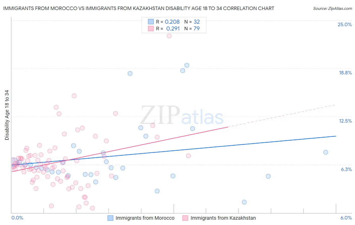 Immigrants from Morocco vs Immigrants from Kazakhstan Disability Age 18 to 34