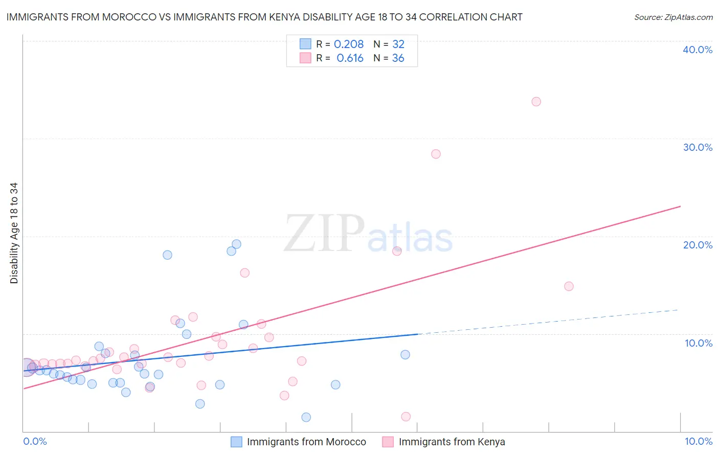 Immigrants from Morocco vs Immigrants from Kenya Disability Age 18 to 34