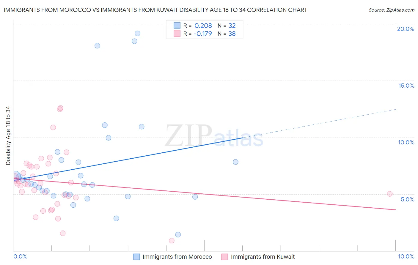 Immigrants from Morocco vs Immigrants from Kuwait Disability Age 18 to 34