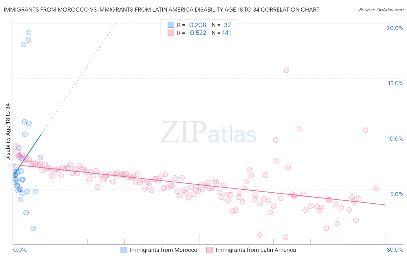 Immigrants from Morocco vs Immigrants from Latin America Disability Age 18 to 34