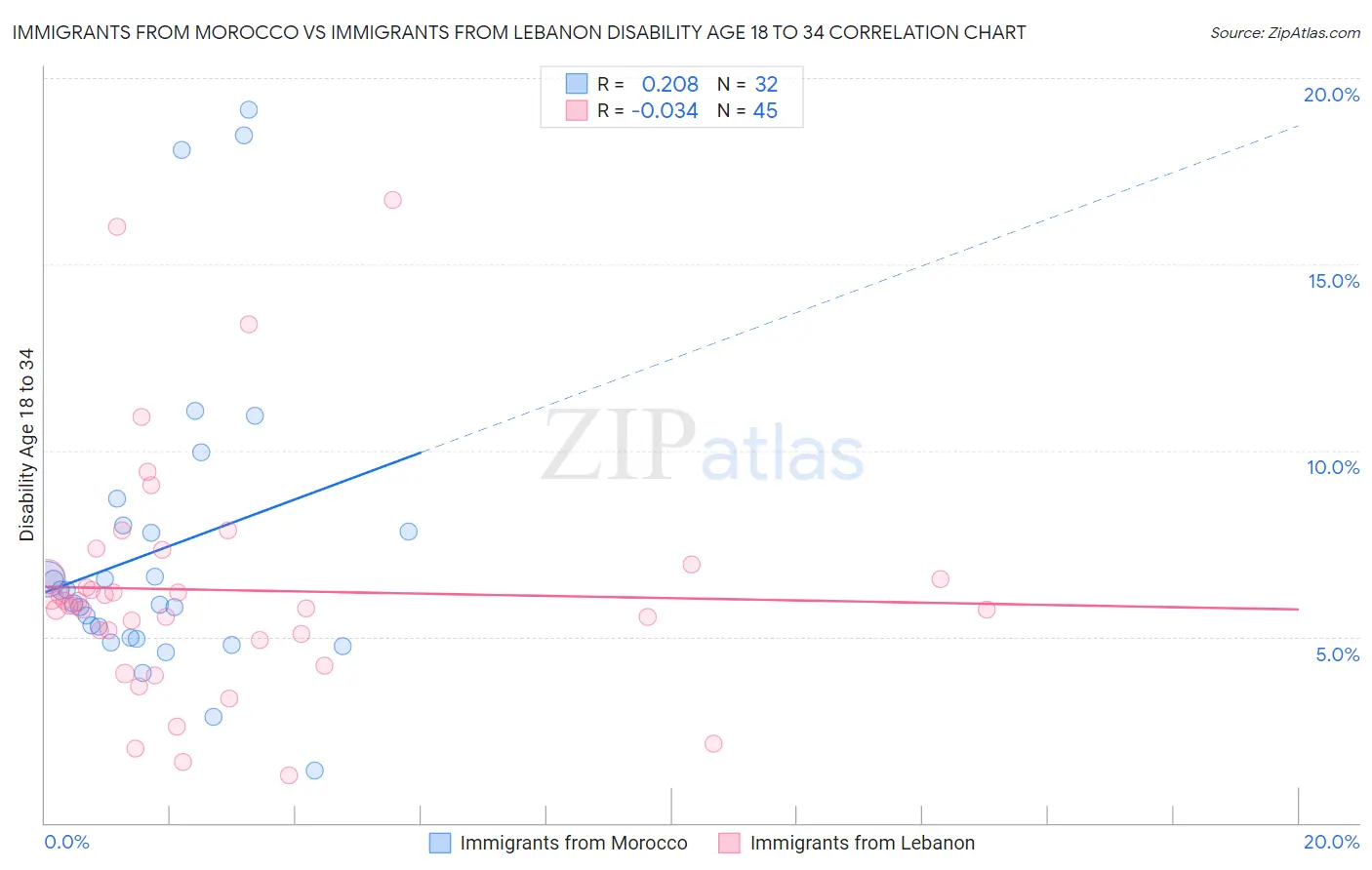 Immigrants from Morocco vs Immigrants from Lebanon Disability Age 18 to 34