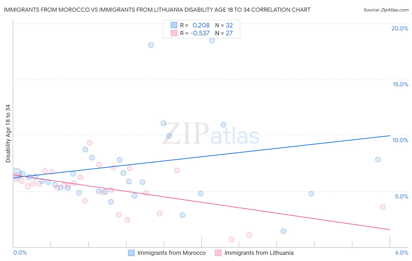 Immigrants from Morocco vs Immigrants from Lithuania Disability Age 18 to 34