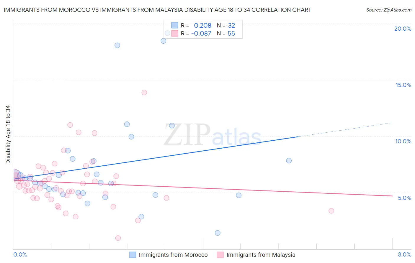 Immigrants from Morocco vs Immigrants from Malaysia Disability Age 18 to 34