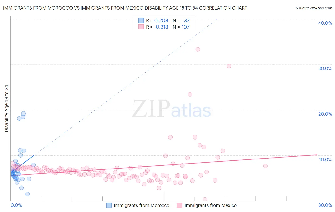 Immigrants from Morocco vs Immigrants from Mexico Disability Age 18 to 34