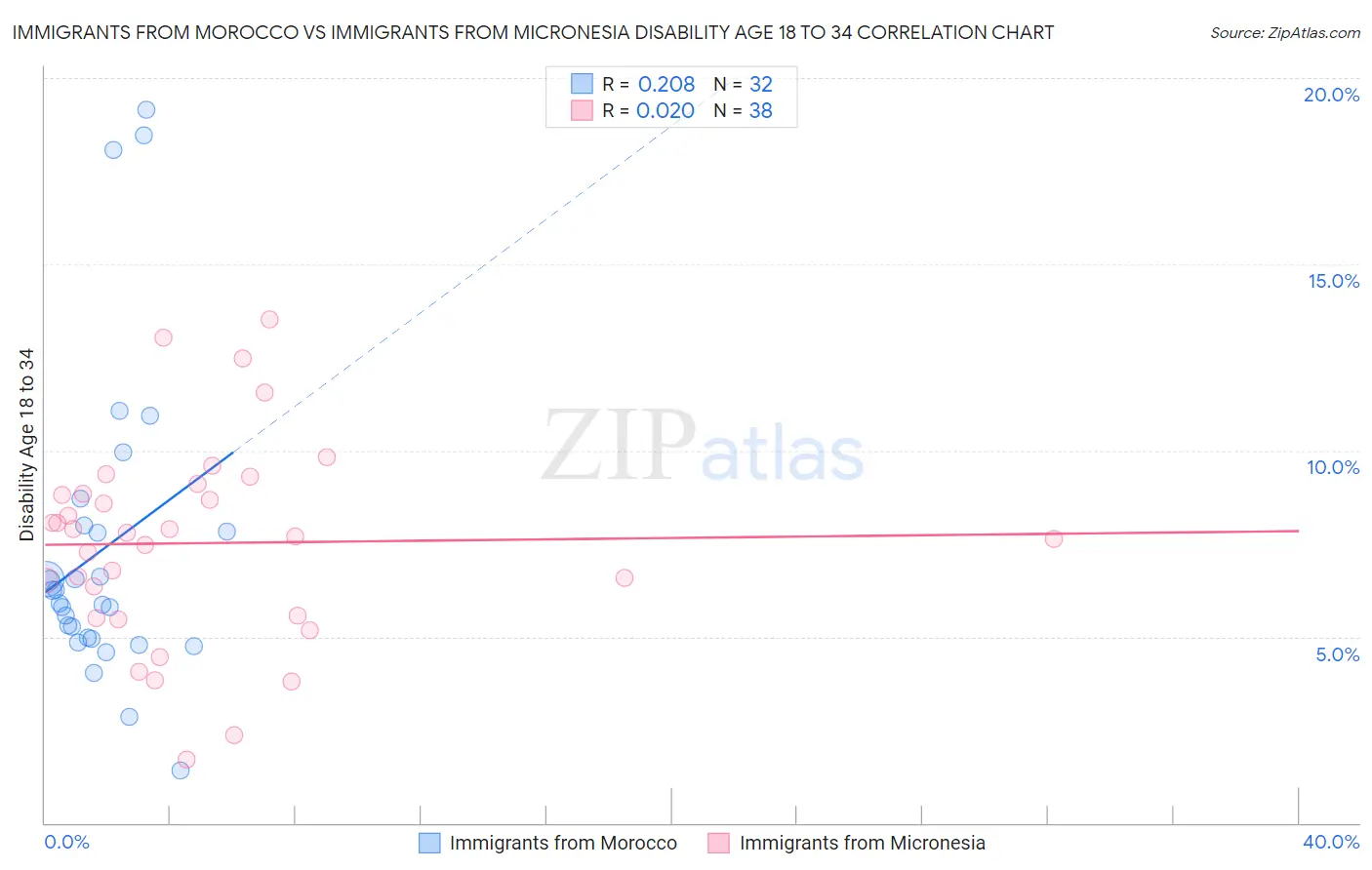 Immigrants from Morocco vs Immigrants from Micronesia Disability Age 18 to 34