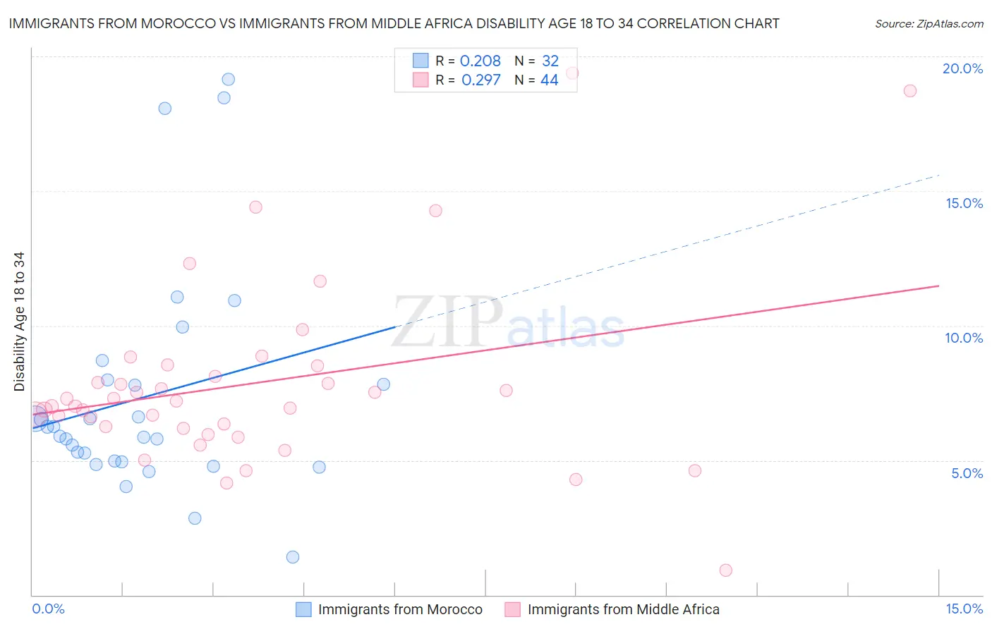 Immigrants from Morocco vs Immigrants from Middle Africa Disability Age 18 to 34