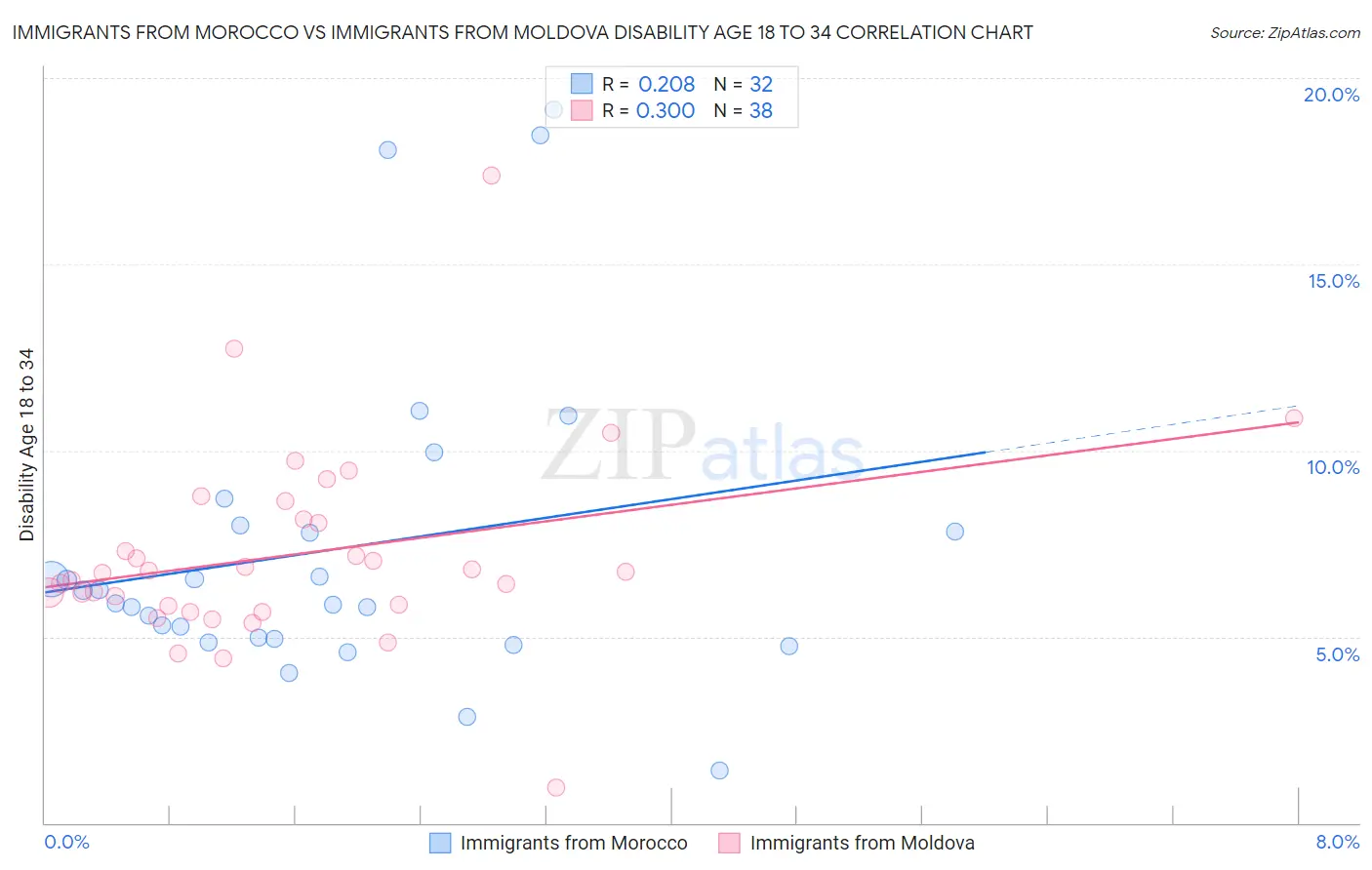 Immigrants from Morocco vs Immigrants from Moldova Disability Age 18 to 34