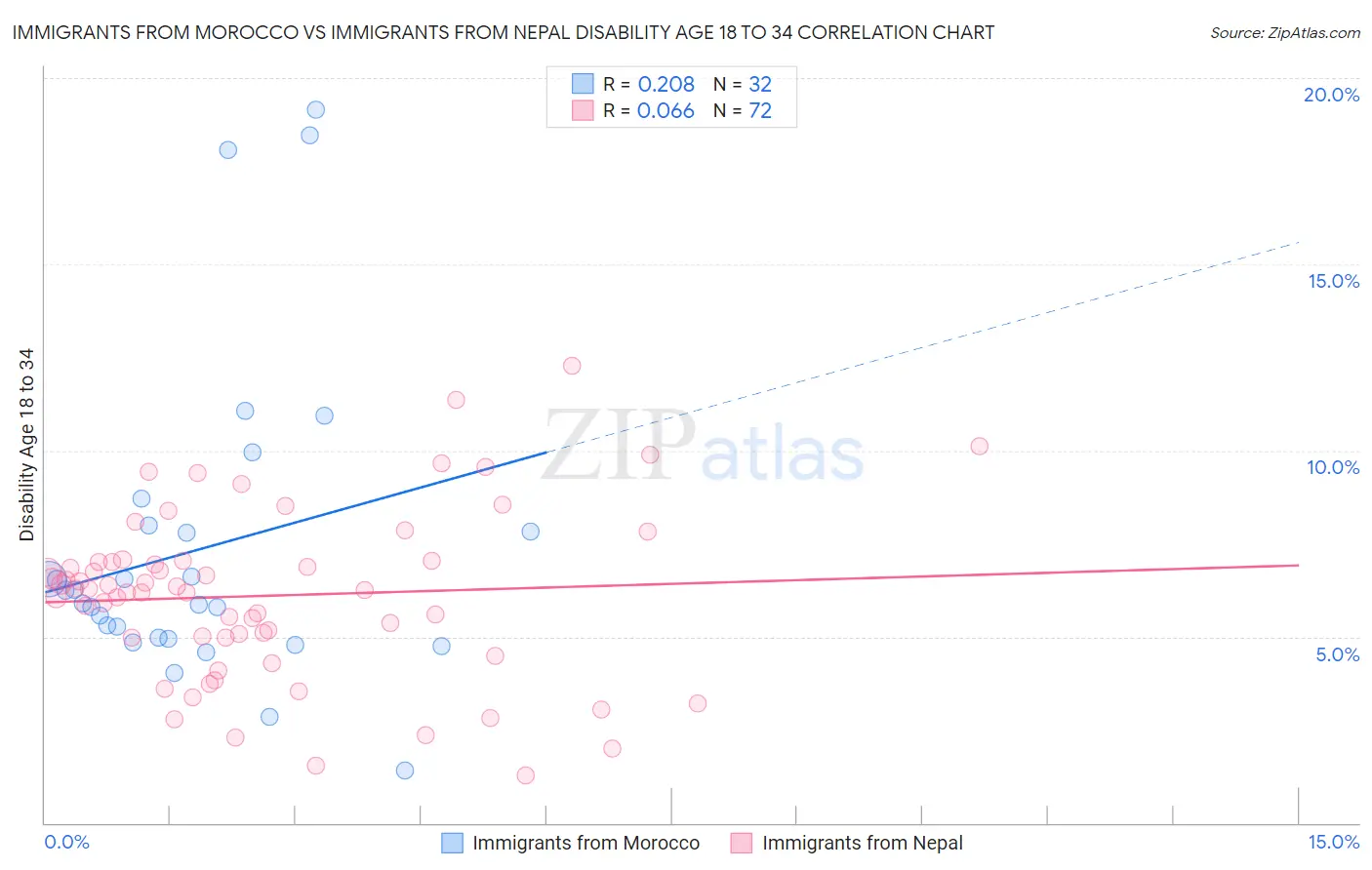 Immigrants from Morocco vs Immigrants from Nepal Disability Age 18 to 34