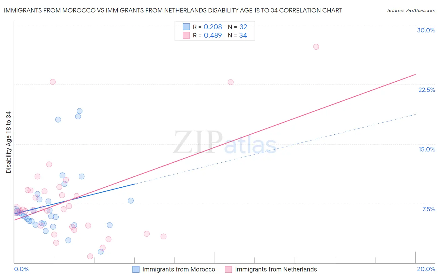 Immigrants from Morocco vs Immigrants from Netherlands Disability Age 18 to 34