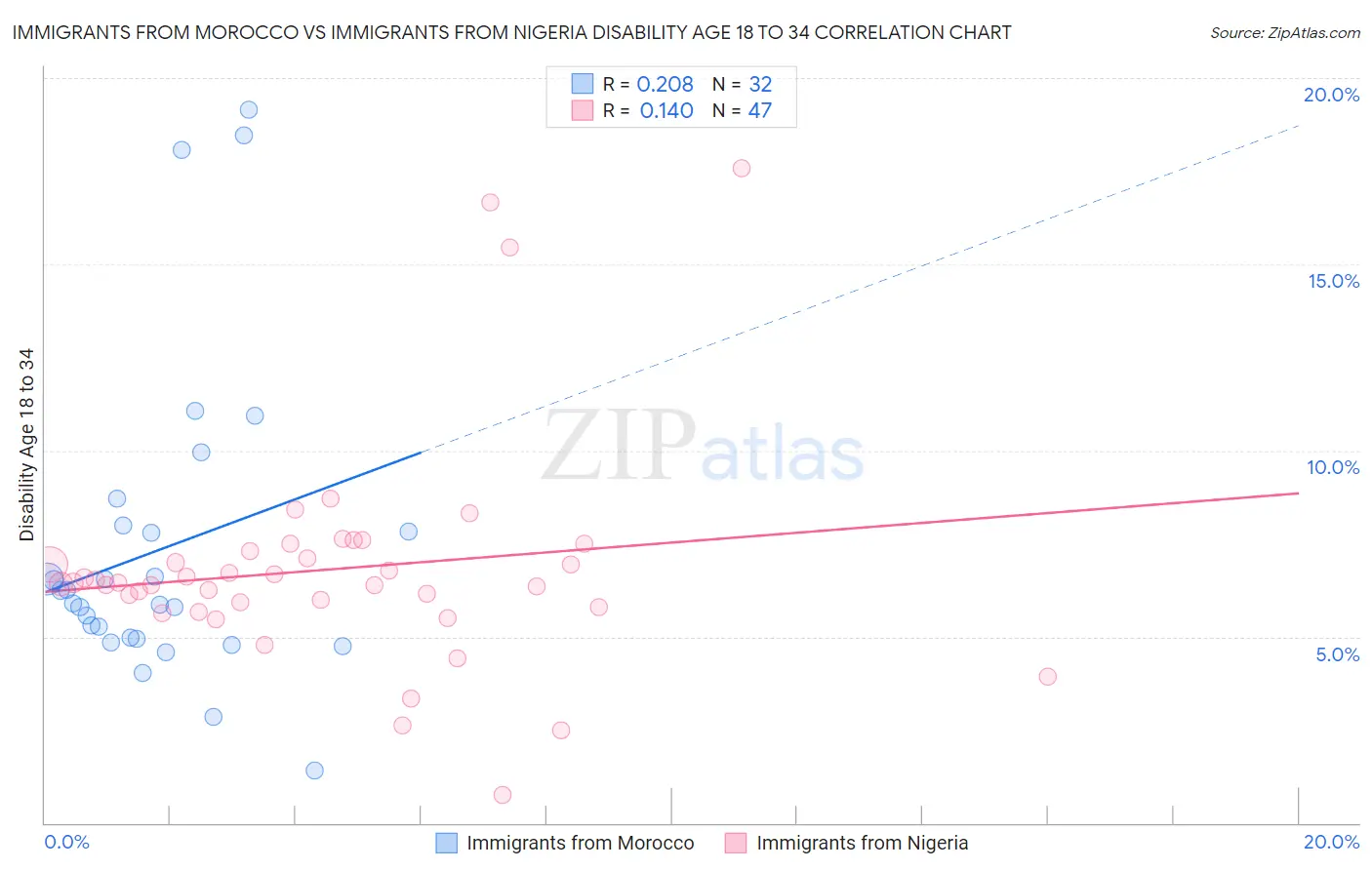 Immigrants from Morocco vs Immigrants from Nigeria Disability Age 18 to 34