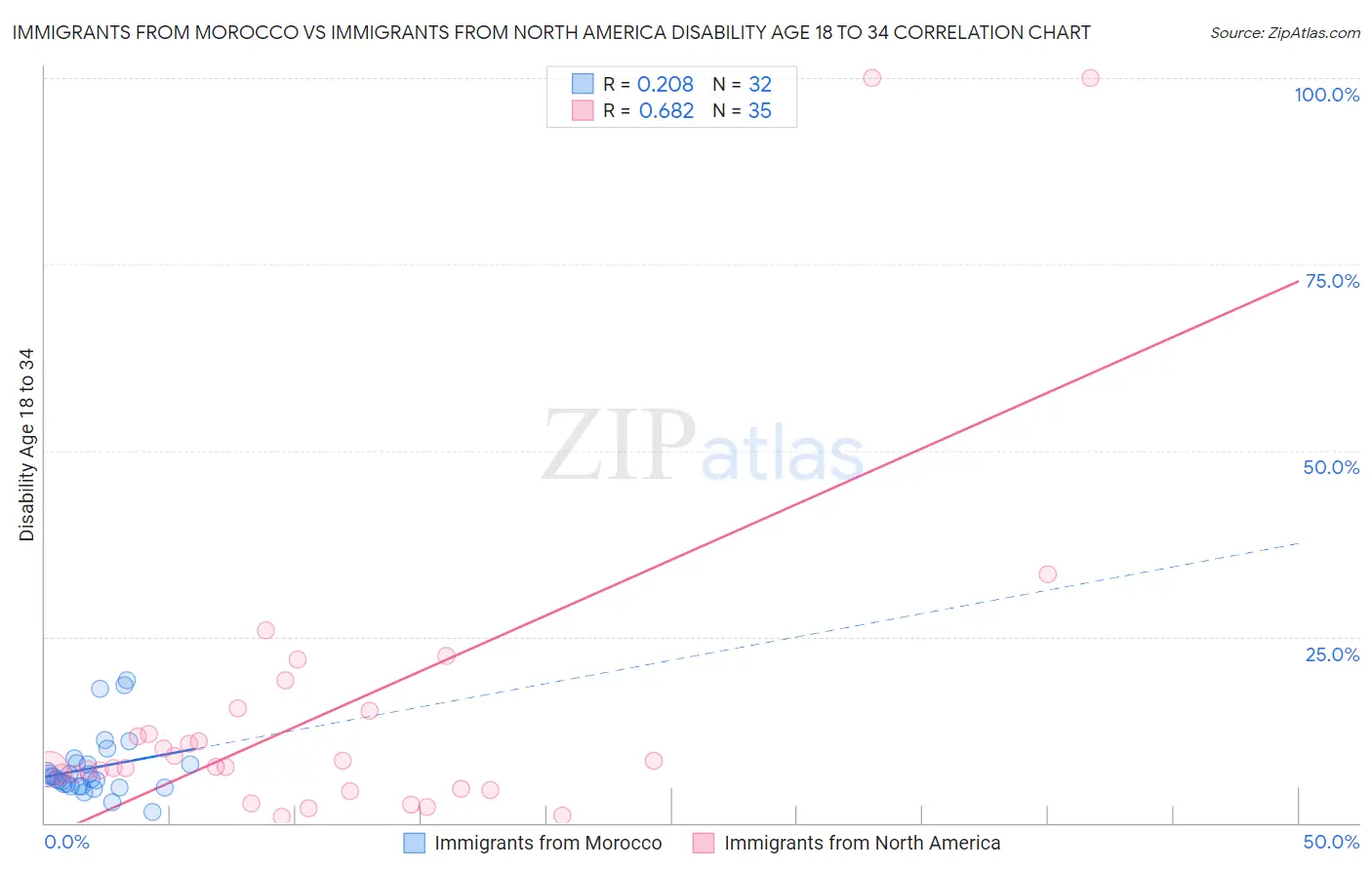 Immigrants from Morocco vs Immigrants from North America Disability Age 18 to 34
