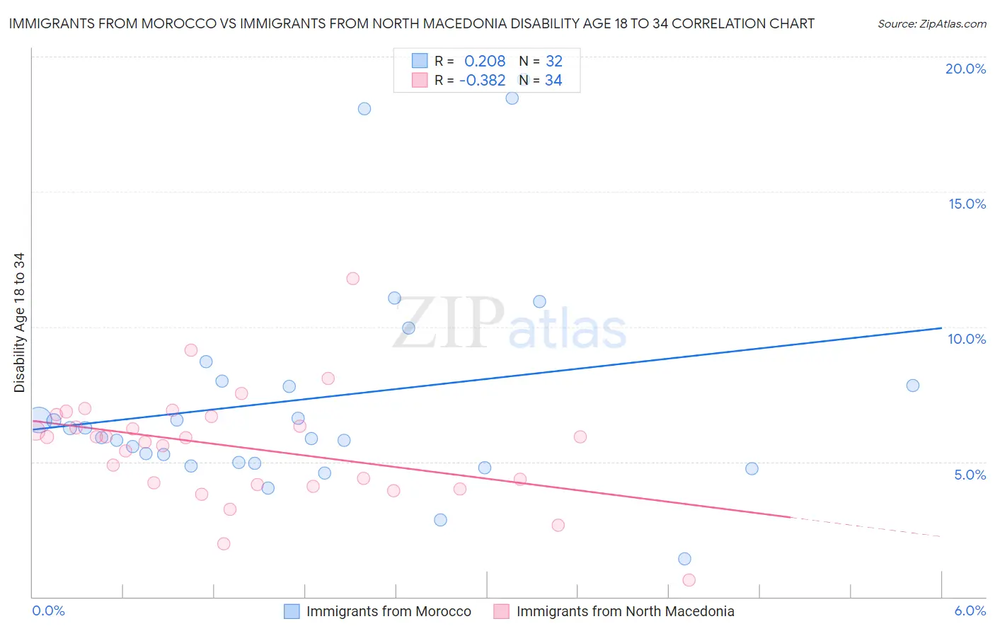 Immigrants from Morocco vs Immigrants from North Macedonia Disability Age 18 to 34