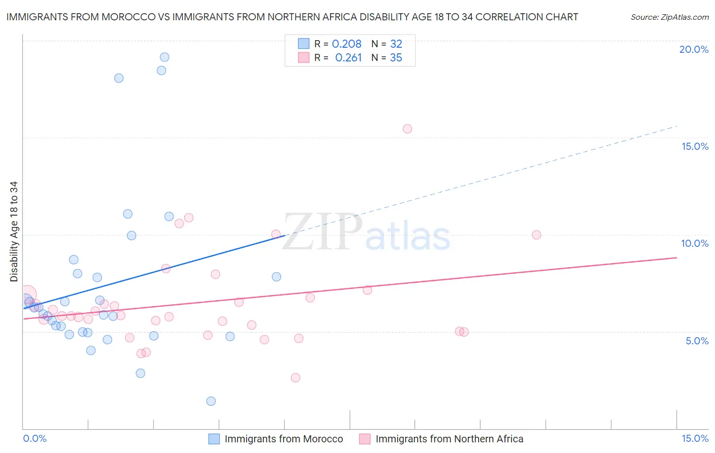 Immigrants from Morocco vs Immigrants from Northern Africa Disability Age 18 to 34