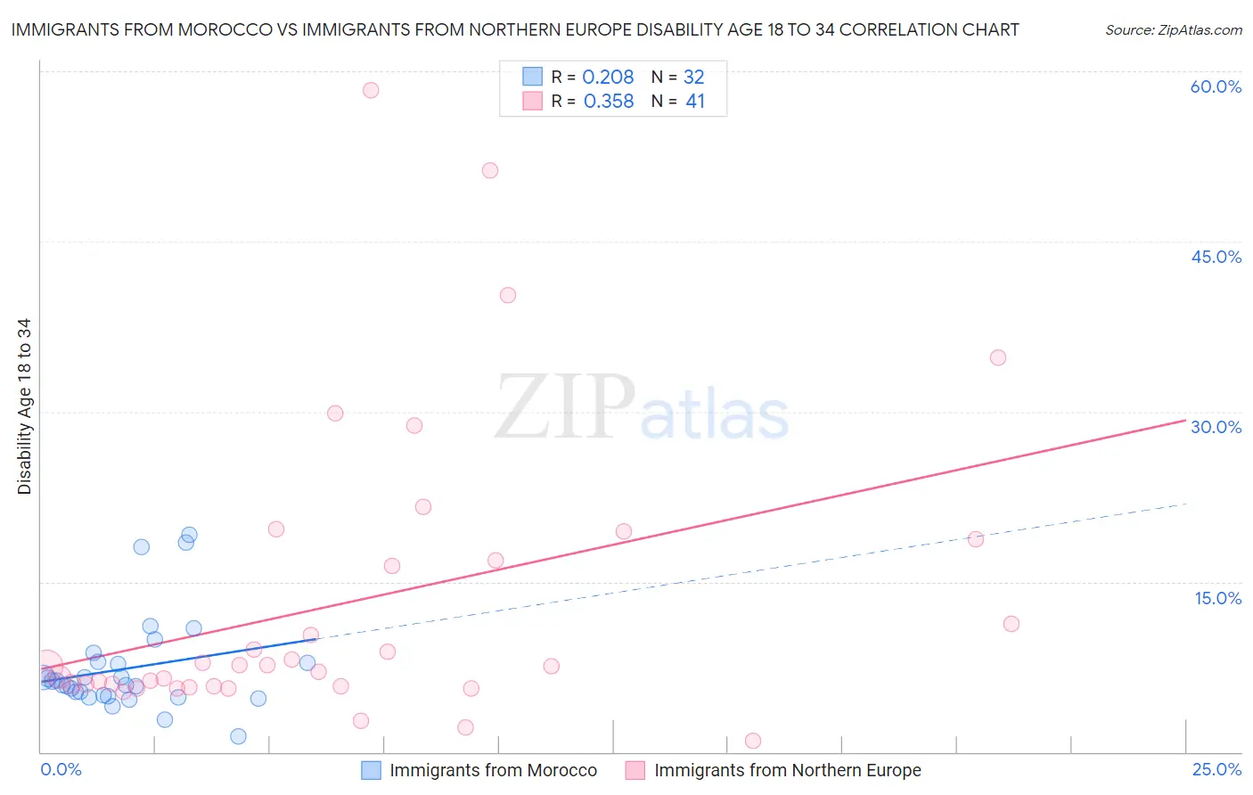 Immigrants from Morocco vs Immigrants from Northern Europe Disability Age 18 to 34
