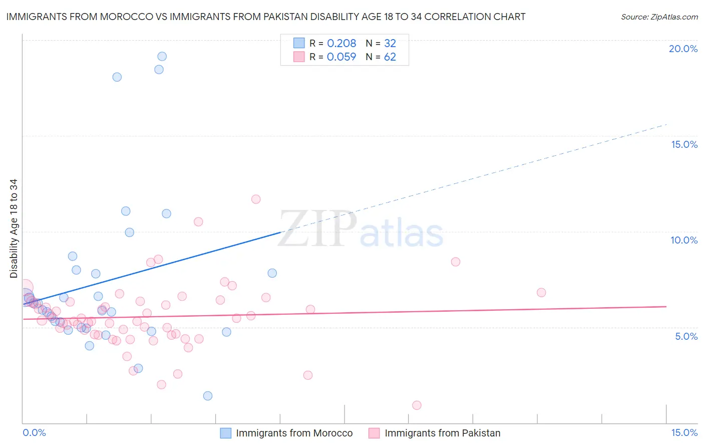 Immigrants from Morocco vs Immigrants from Pakistan Disability Age 18 to 34