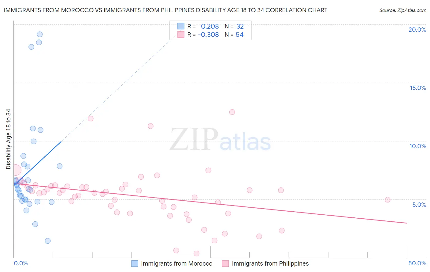 Immigrants from Morocco vs Immigrants from Philippines Disability Age 18 to 34