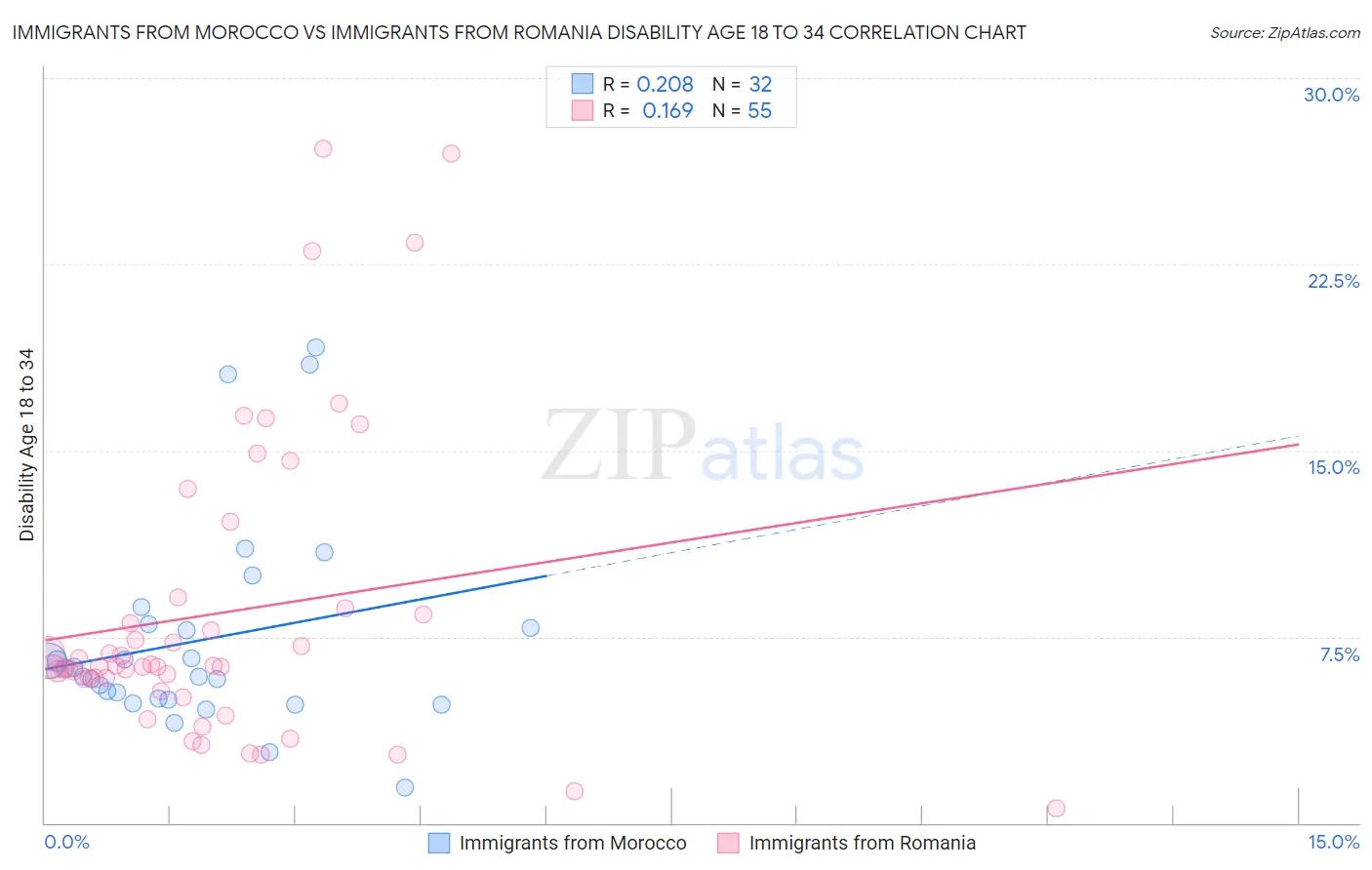 Immigrants from Morocco vs Immigrants from Romania Disability Age 18 to 34