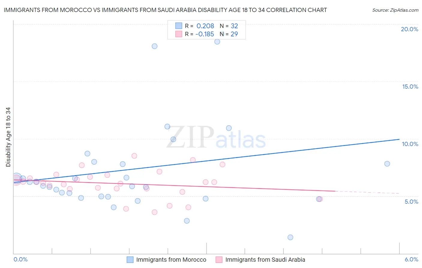 Immigrants from Morocco vs Immigrants from Saudi Arabia Disability Age 18 to 34
