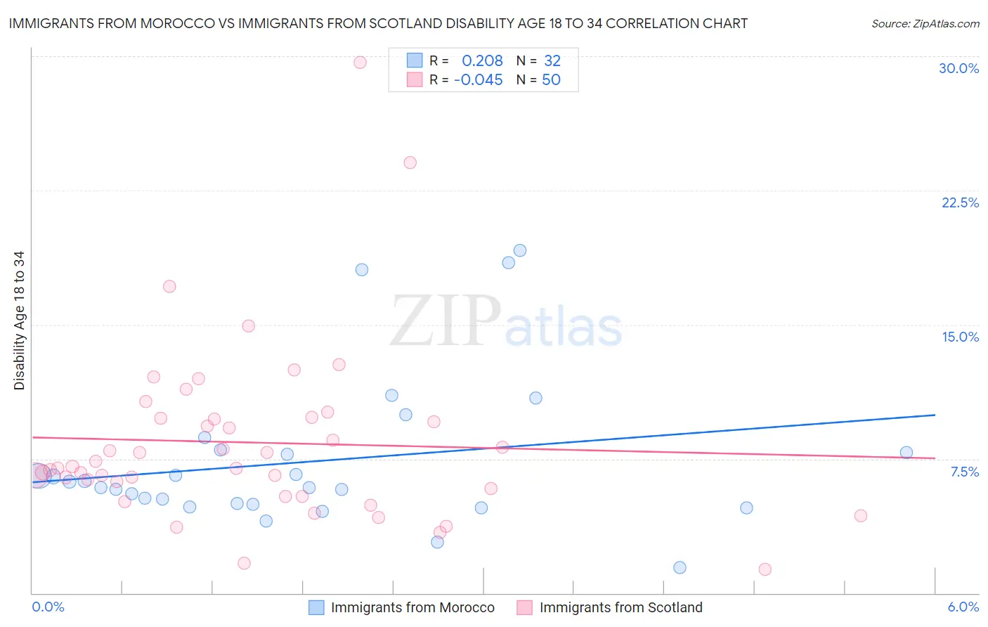 Immigrants from Morocco vs Immigrants from Scotland Disability Age 18 to 34