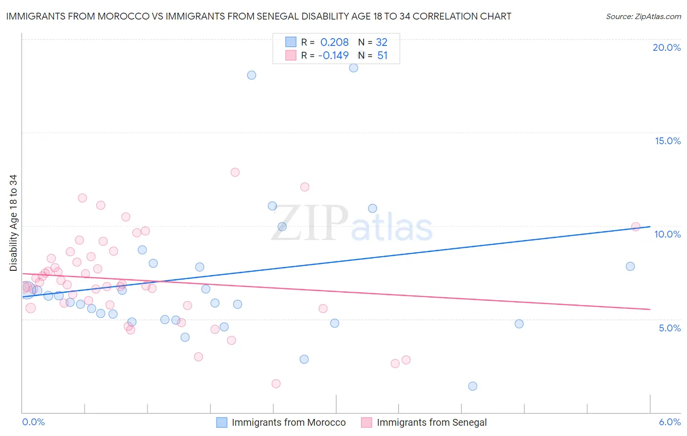 Immigrants from Morocco vs Immigrants from Senegal Disability Age 18 to 34