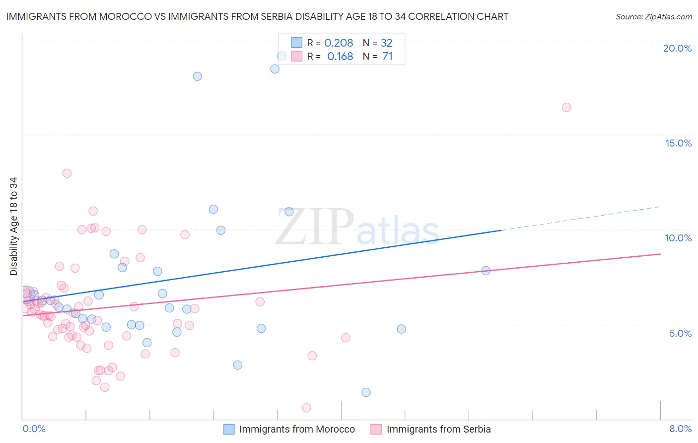 Immigrants from Morocco vs Immigrants from Serbia Disability Age 18 to 34