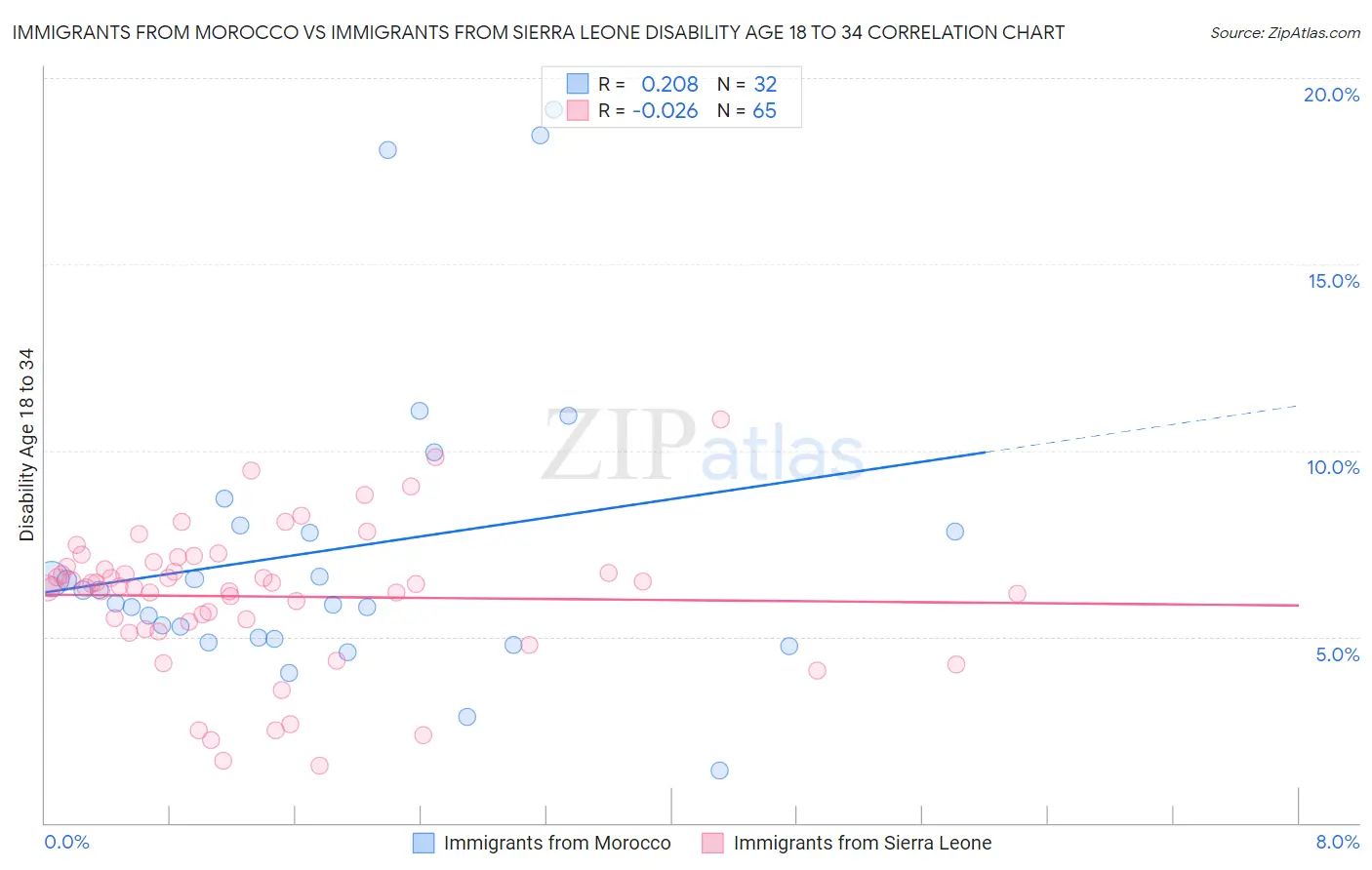 Immigrants from Morocco vs Immigrants from Sierra Leone Disability Age 18 to 34