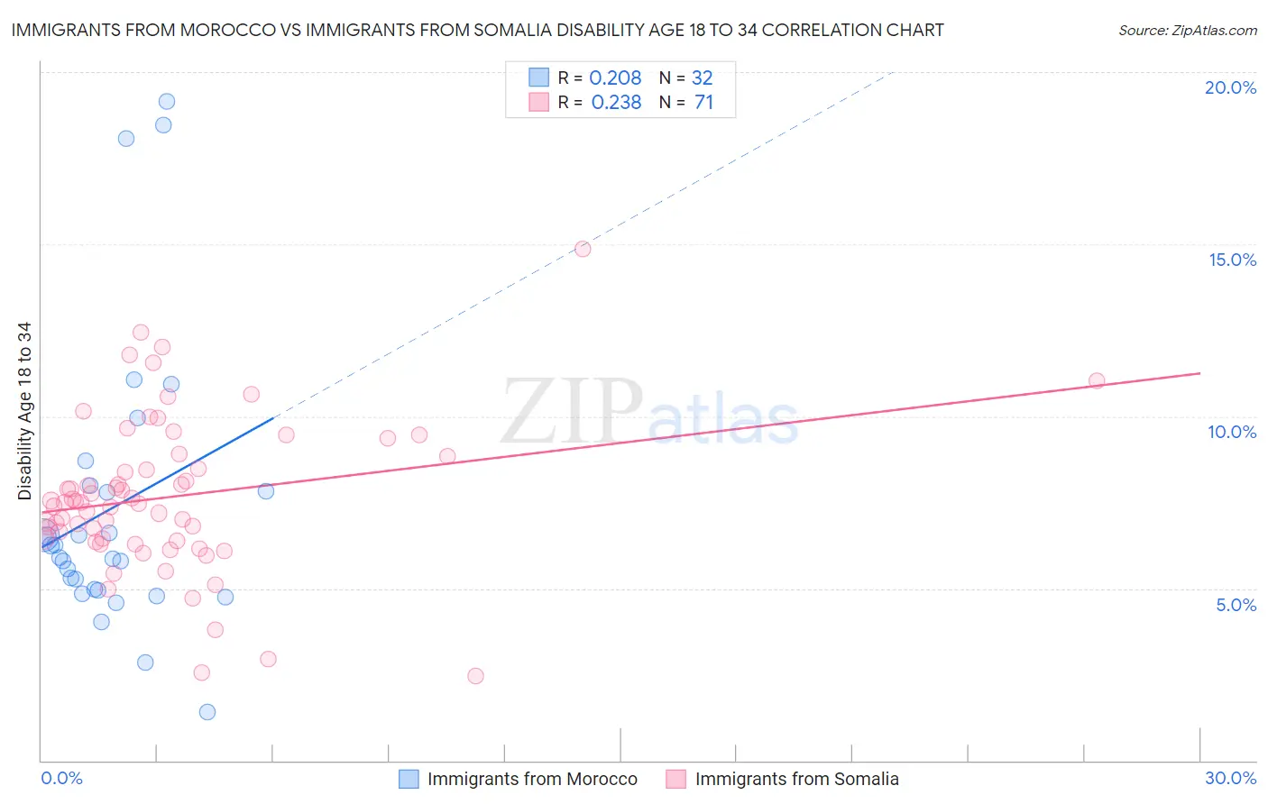Immigrants from Morocco vs Immigrants from Somalia Disability Age 18 to 34