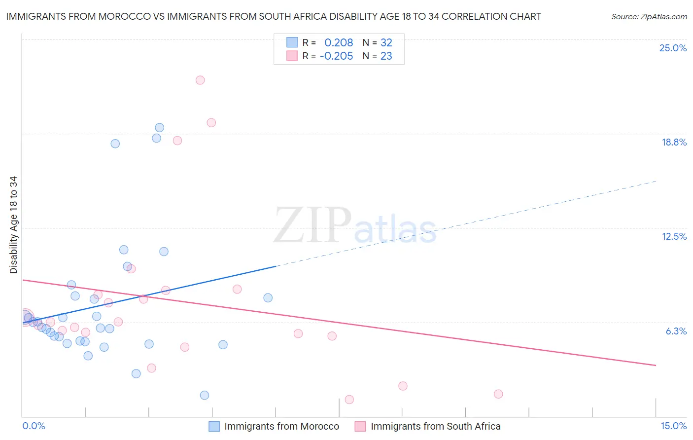 Immigrants from Morocco vs Immigrants from South Africa Disability Age 18 to 34