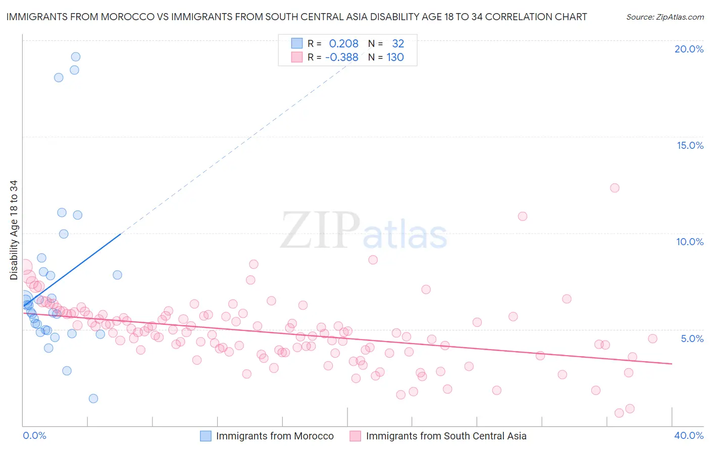 Immigrants from Morocco vs Immigrants from South Central Asia Disability Age 18 to 34