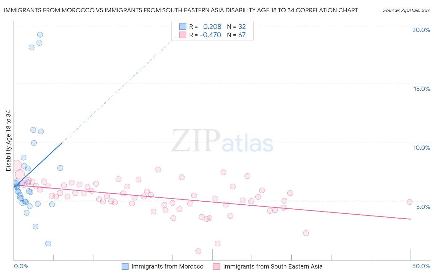 Immigrants from Morocco vs Immigrants from South Eastern Asia Disability Age 18 to 34