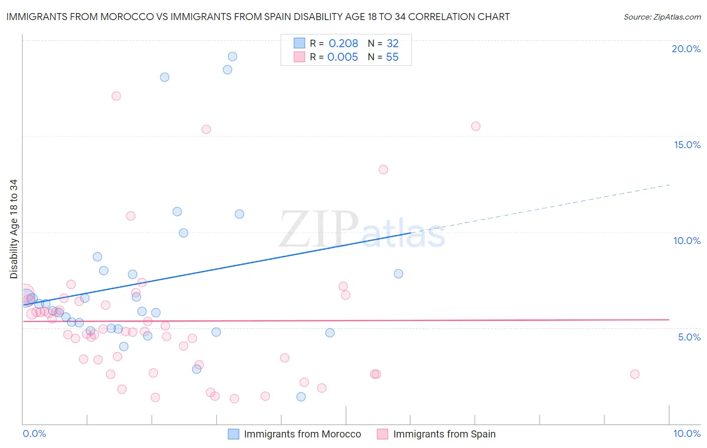 Immigrants from Morocco vs Immigrants from Spain Disability Age 18 to 34