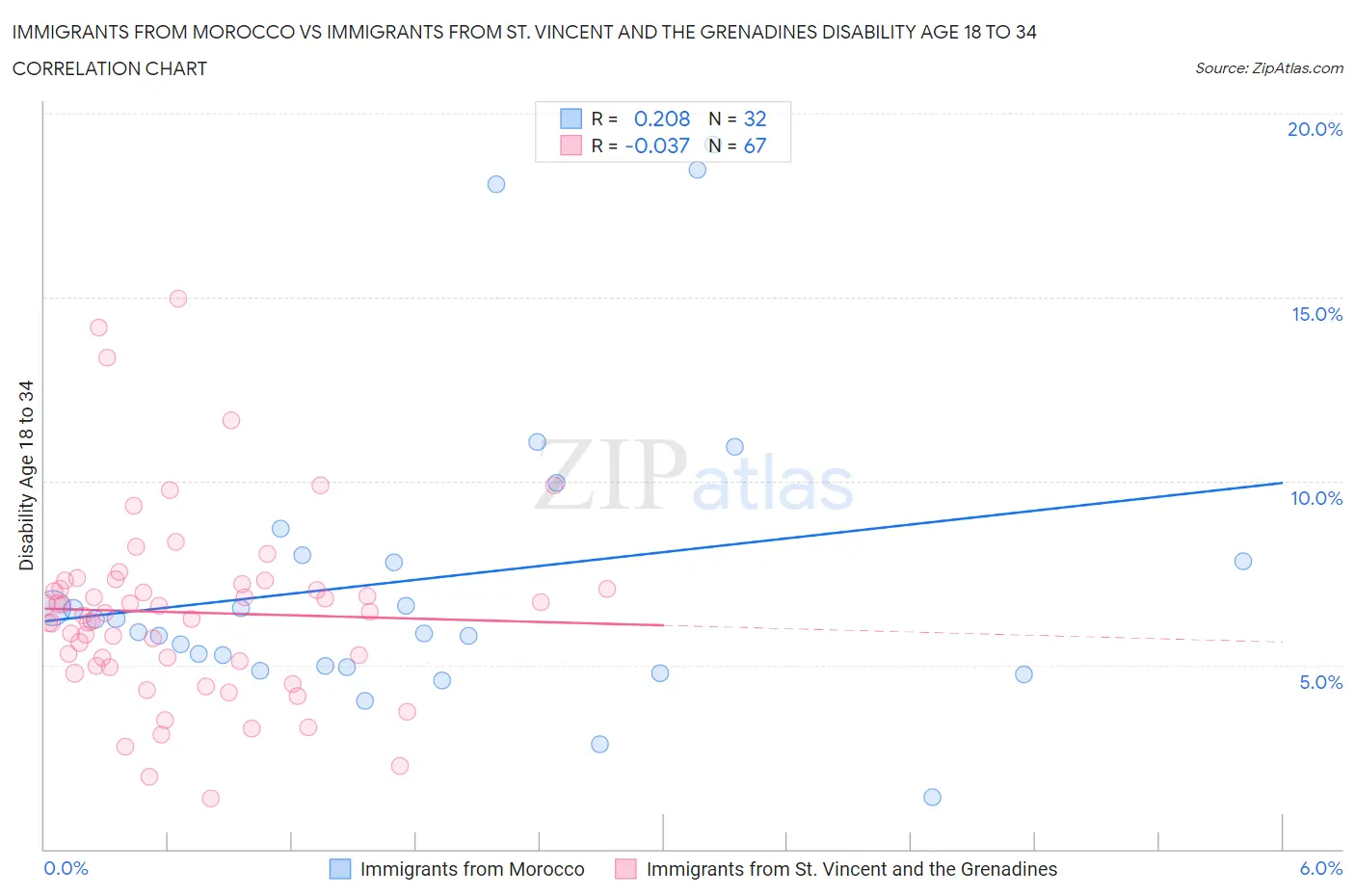 Immigrants from Morocco vs Immigrants from St. Vincent and the Grenadines Disability Age 18 to 34