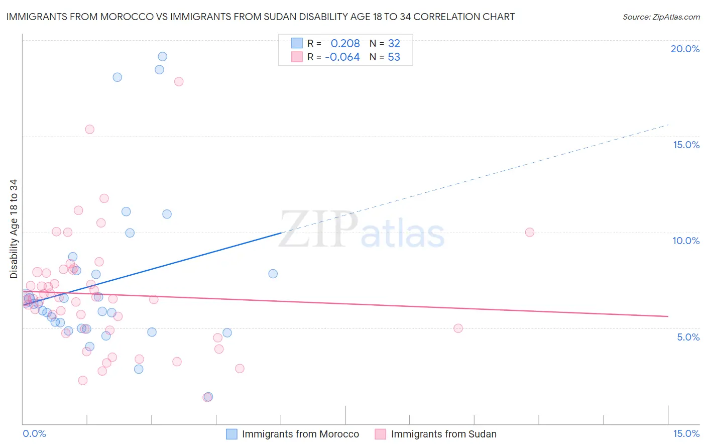 Immigrants from Morocco vs Immigrants from Sudan Disability Age 18 to 34