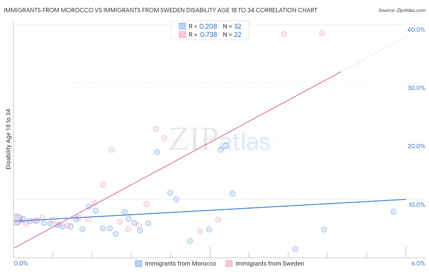 Immigrants from Morocco vs Immigrants from Sweden Disability Age 18 to 34